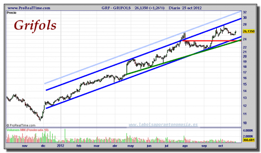 GRIFOLS-25-octubre-2012-gráfico-diario