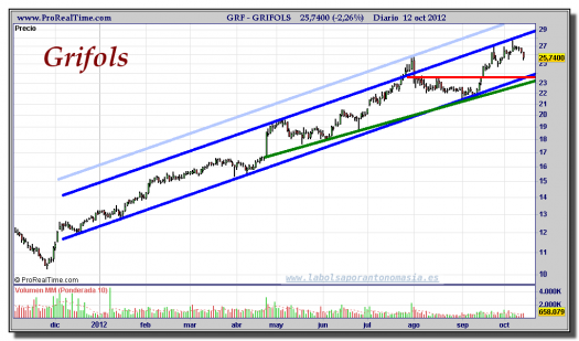 GRIFOLS-gráfico-diario-12-octubre-2012