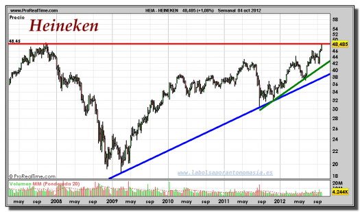 HEINEKEN-gráfico-semanal-04-octubre-2012