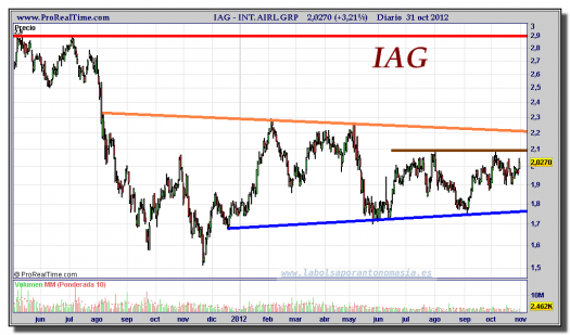 IAG-31-octubre-2012-gráfico-diario