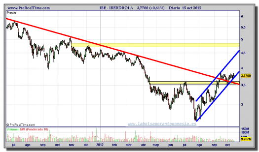 IBERDROLA-15-octubre-2012-gráfico-diario