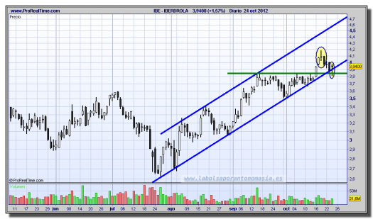 IBERDROLA-24-octubre-2012-gráfico-diario