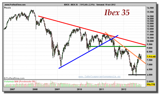 IBEX 35-19-octubre-2012-gráfico-semanal