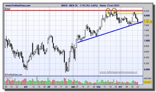 IBEX-35-23-octubre-2012-gráfico-diario