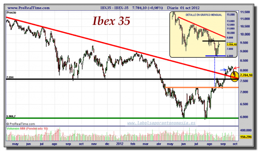 IBEX-35-gráfico-diario-01-octubre-2012