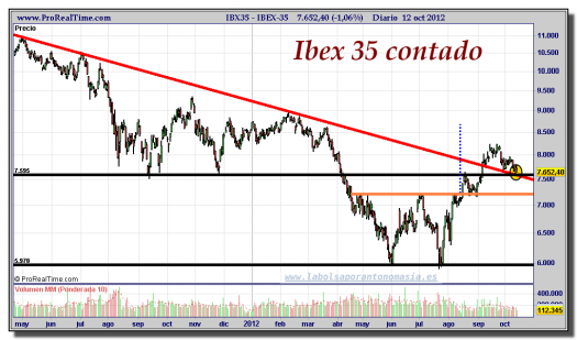 IBEX-35-gráfico-diario-12-octubre-2012