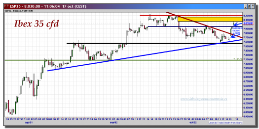 IBEX-CFD-17-octubre-2012-tiempo-real-gráfico-intradiario