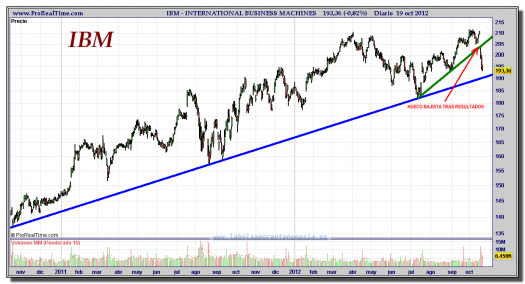 IBM-19-octubre-2012-gráfico-diario