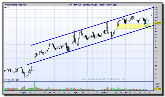 INDITEX-24-octubre-2012-gráfico-diario