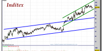 INDITEX-25-octubre-2012-gráfico-diario