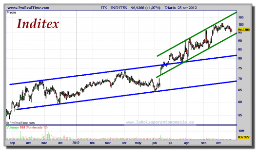 INDITEX-25-octubre-2012-gráfico-diario