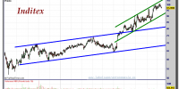 INDITEX-gráfico-diario-12-octubre-2012