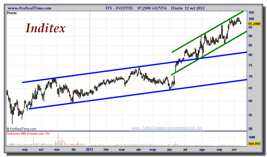 INDITEX-gráfico-diario-12-octubre-2012