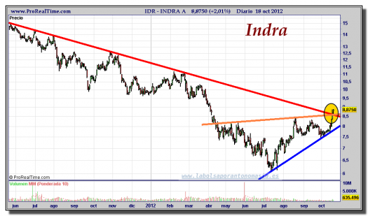 INDRA A-18-octubre-2012-gráfico-diario