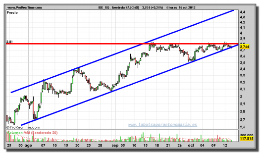 Iberdrola-15-octubre-2012-gráfico-intradiario