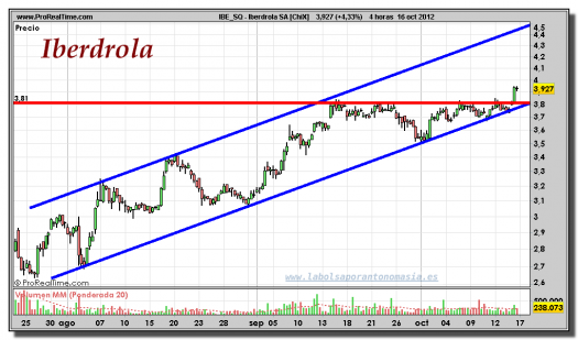 Iberdrola-16-octubre-2012-gráfico-intradiario