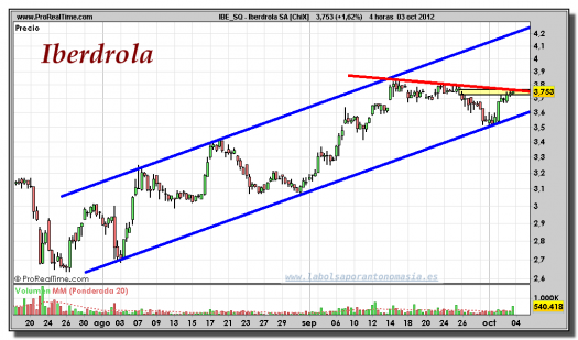 Iberdrola-gráfico-intradiario-03-octubre-2012