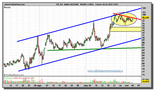 Inditex-04-octubre-2012-tiempo-real-gráfico-intradiario