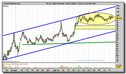 Inditex-19-octubre-2012-tiempo-real-gráfico-intradiario