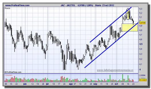 JAZZTEL-23-octubre-2012-gráfico-diario