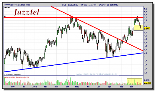 JAZZTEL-25-octubre-2012-gráfico-diario