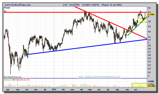 JAZZTEL-31-octubre-2012-gráfico-diario