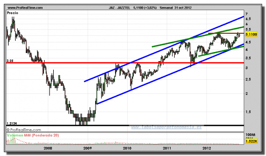 JAZZTEL-31-octubre-2012-gráfico-semanal