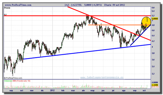 JAZZTEL-gráfico-diario-09-octubre-2012