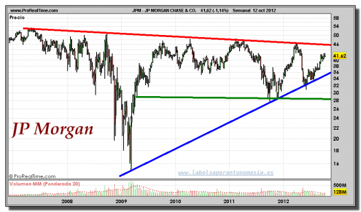 JP MORGAN-gráfico-semanal-12-octubre-2012