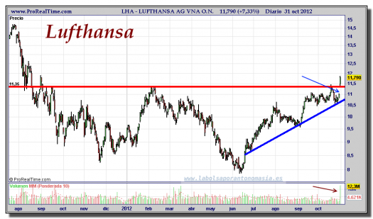 LUFTHANSA-31-octubre-2012-gráfico-diario