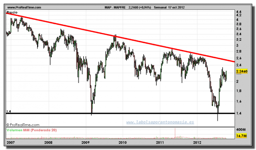 MAPFRE-17-octubre-2012-gráfico-semanal