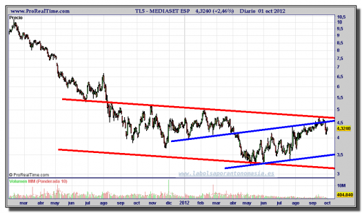 MEDIASET-gráfico-diario-01-octubre-2012