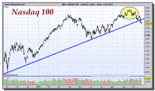 NASDAQ-100-23-octubre-2012-gráfico-diario