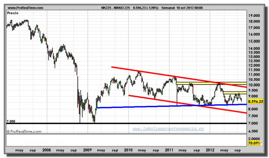 NIKKEI 225-gráfico-semanal-10-octubre-2012