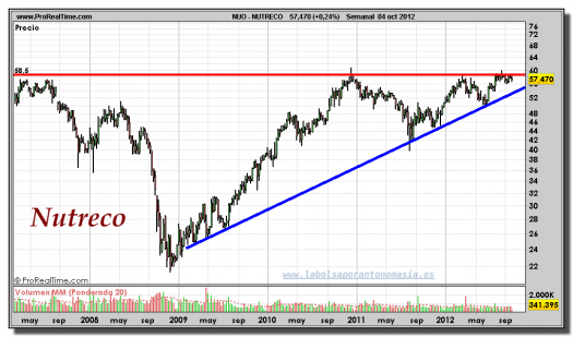 NUTRECO-gráfico-semanal-04-octubre-2012