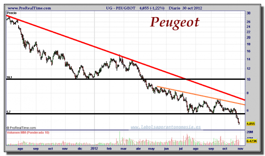 PEUGEOT-30-octubre-2012-gráfico-diario