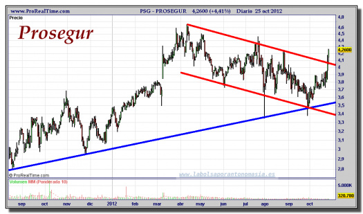 PROSEGUR-25-octubre-2012-gráfico-diario