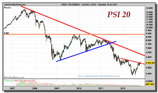 PSI 20-19-octubre-2012-gráfico-semanal