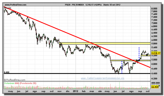 PSI 20 INDEX-gráfico-diario-03-octubre-2012