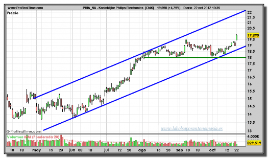 Philips-22-octubre-2012-tiempo-real-gráfico-diario