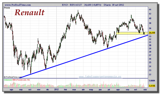 RENAULT-30-octubre-2012-gráfico-diario