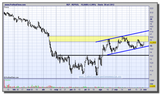 REPSOL-30-octubre-2012-gráfico-diario