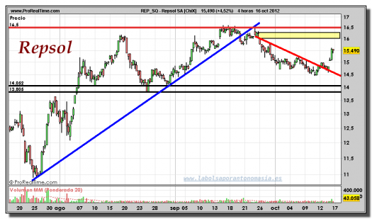 Repsol-16-octubre-2012-gráfico-intradiario