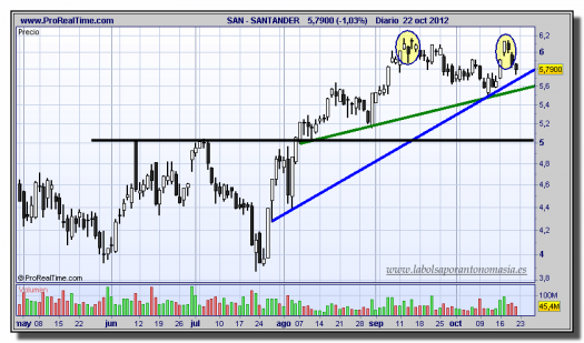 SANTANDER-22-octubre-2012-gráfico-diario