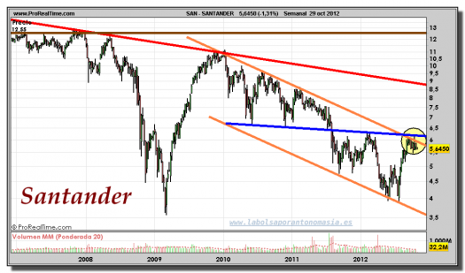 SANTANDER-29-octubre-2012-gráfico-semanal