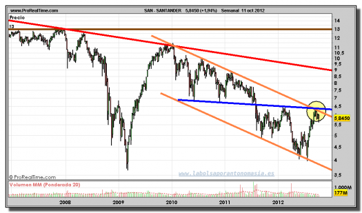 SANTANDER-gráfico-semanal-11-octubre-2012