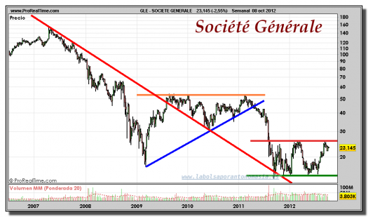 SOCIETE GENERALE-gráfico-semanal-08-octubre-2012