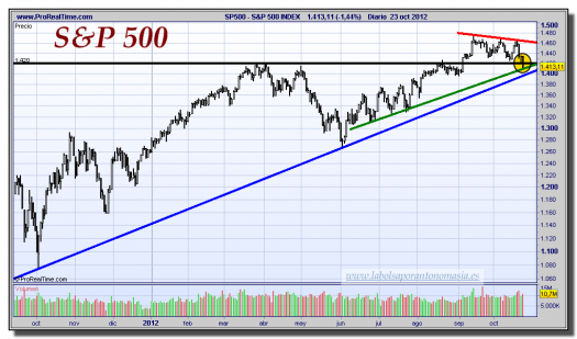 S&P 500-23-octubre-2012-gráfico-diario