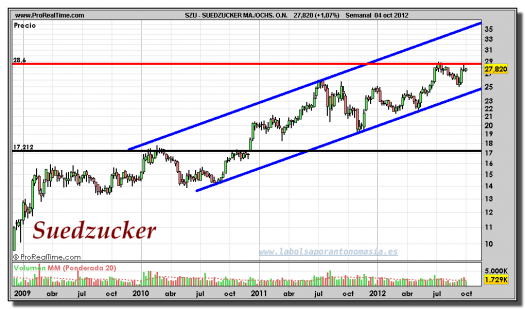 SUEDZUCKER-gráfico-semanal-04-octubre-2012