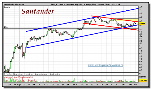 Santander-08-0ctubre-2012-tiempo-real-gráfico-intradiario